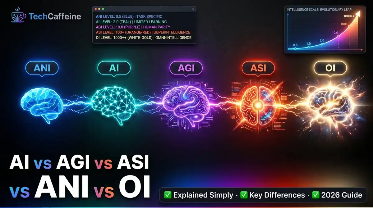 AI Vs AGI Vs ASI Vs ANI Vs OI Explained: Complete 2026 Guide
